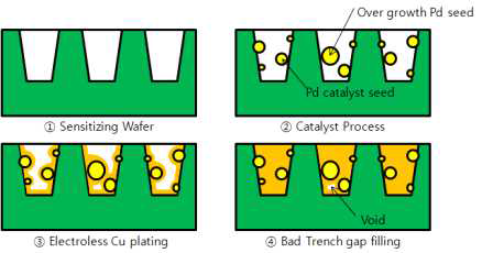 Over growth Pd이 Gap-fill에 미치는 영향
