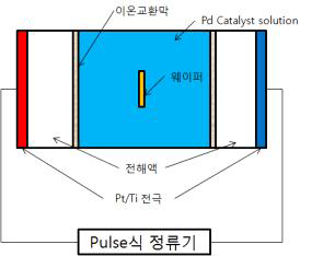 환원 Pd 활성화 공정용 Lab-scale 장비 모식도