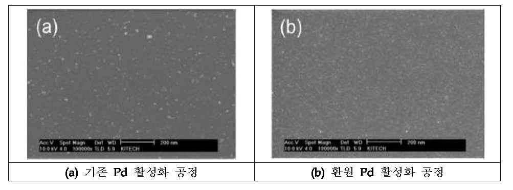 기존 Pd활성화 공정(a)과 환원 Pd활성화 공정(b)으로 처리된 시편 위의 Pd 분산 비교