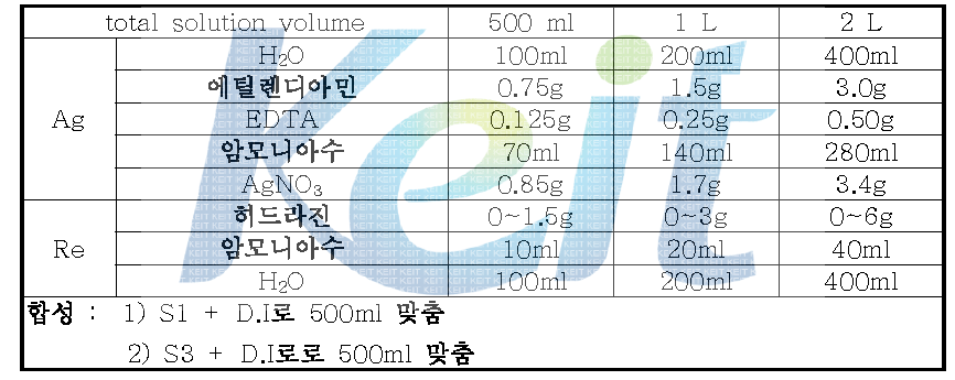 히드라진 환원 무전해 은도금 전해질 조성 및 조건