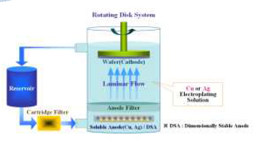 Interconnect 형성용 Electroplating system