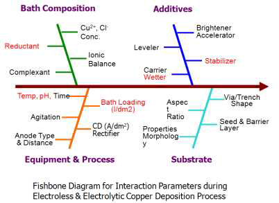 양산형 전해 동 영향인자 Fishbone Diagram