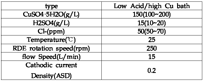 적용 전해 Cu 도금 조성