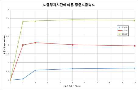 각 전류밀도에서의 경과시간까지의 평균 도금속도