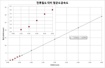 전류밀도에 따른 평균도금속도(Cu layer Thickness over 30nm)