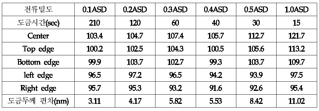 100nm Target 조건 각 point별 도금두께 및 편차 (운전온도 : 25℃, 운전 유속 : 15 L/min)