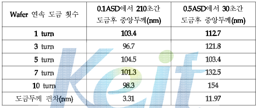 Wafer 0.1, 0.5ASD에서의 연속도금 횟수에 따른 Wafer center 와 edge간 두께 편차 (운전온도 : 25℃, RDE Speed : 250rpm)