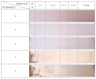 SPS 함유량별, Hull Cell 표면