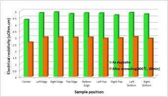 6“ wafer 전해동 위치별 비저항 측정결과