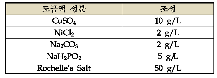 차아인산염 무전해 동도금액의 기본 조성