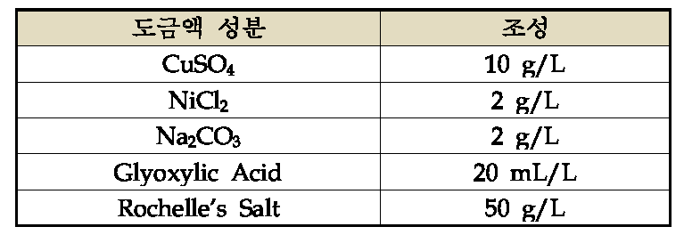 글리옥실산 무전해 동도금액의 기본 조성