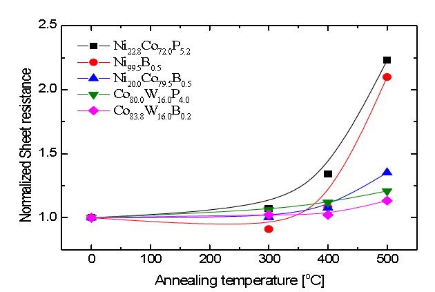 열처리 온도 변화에 따른 표면 저항