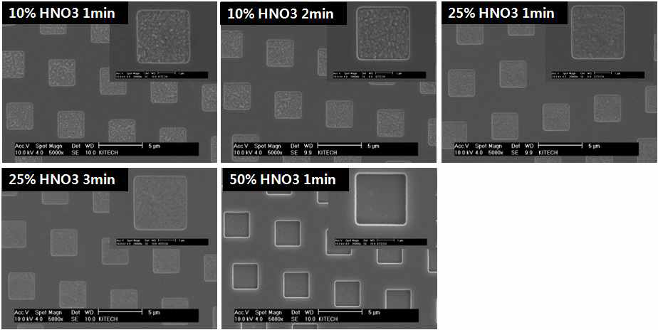 질산 농도 및 시간 변화에 따른 Cu 소지의 에칭