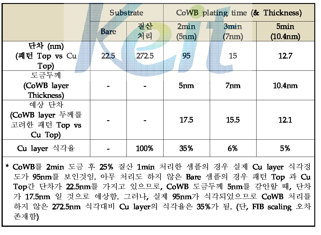 CoWB layer 두께 변화에 따른 질산에서의 Cu 식각정도 평가 (25% HNO3, 1min)