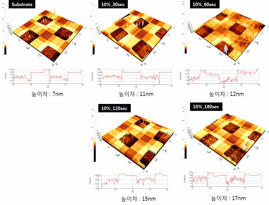 시간변화에 따른 Cu 에칭깊이