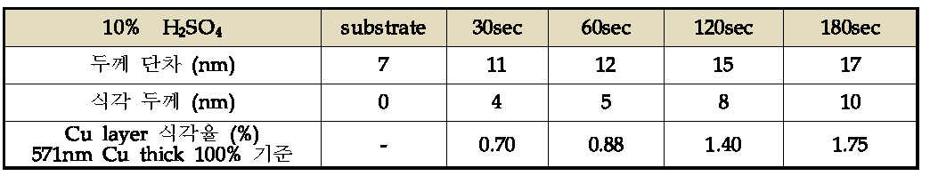 황산 전처리 처리시간에 따른 Cu 식각정도 평가 (10% H2SO4)