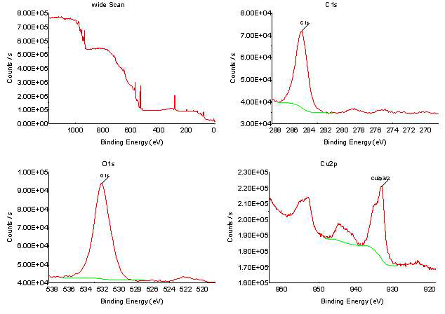 전처리 전 Cu 소재의 XPS 결과