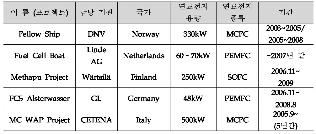 연료전지 선박 개발 Project