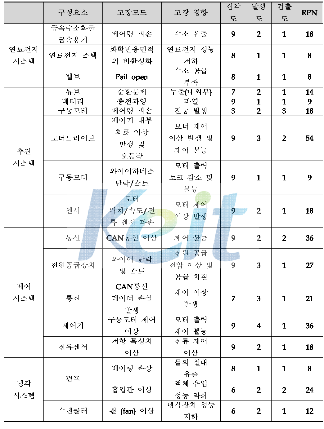 복합동력원이 적용된 모형선의 FMEA