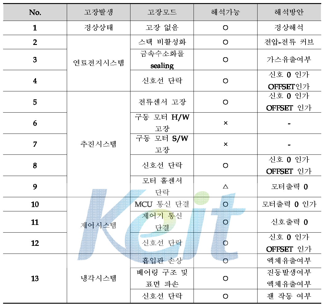 신뢰성 평가용 고장 시나리오