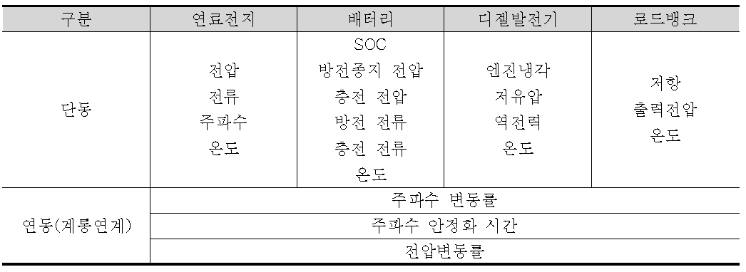 단동테스트와 연동테스트 항목