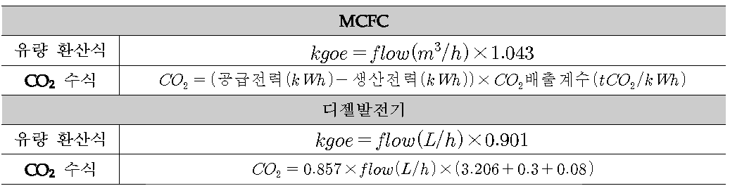 유량환산식 및 CO2 배출량 산정수식