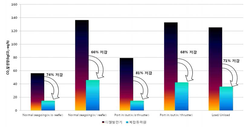 운전모드별 CO₂ 배출량 및 CO₂ 저감률 비교