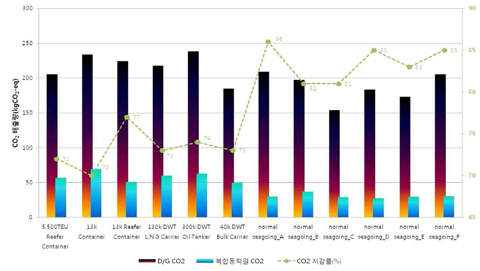 부하시나리오당 누적 CO₂배출량 및 저감률