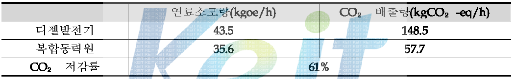 상용디젤발전기 대비 복합동력원 CO₂ 저감률