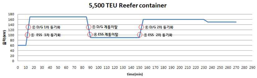 5,500 TEU Reefer container Load Pattern