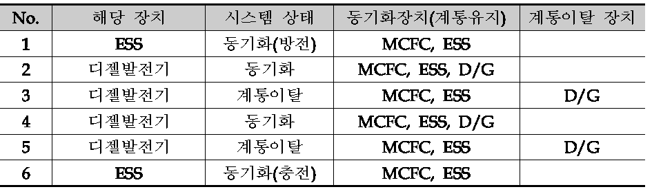 5,500 TEU Reefer container 동기화 조건