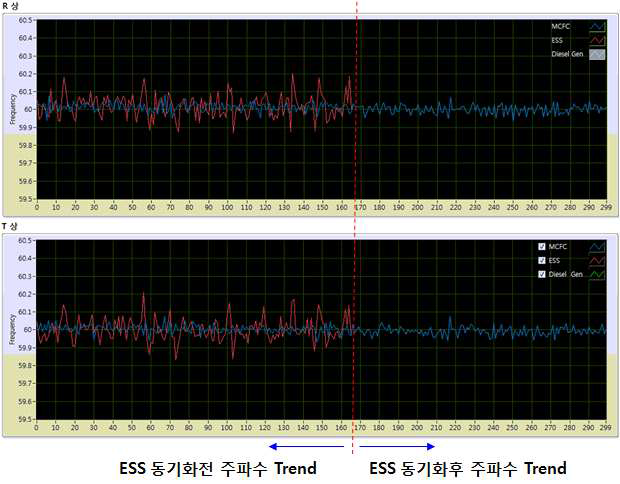 ESS 동기화 주파수 Trend