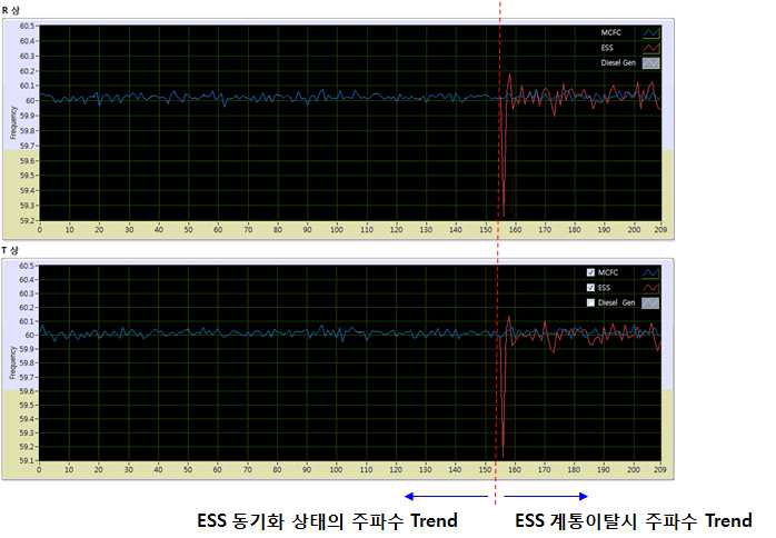 ESS 동기화 주파수 Trend