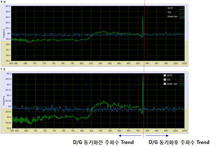 디젤발전기 동기화 주파수 Trend