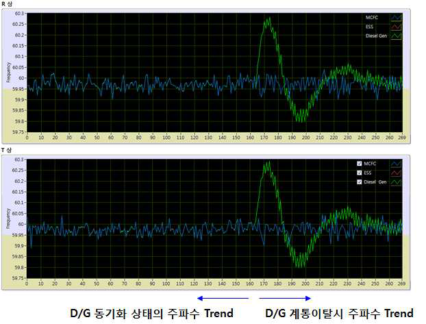 디젤발전기 계통이탈 주파수 Trend