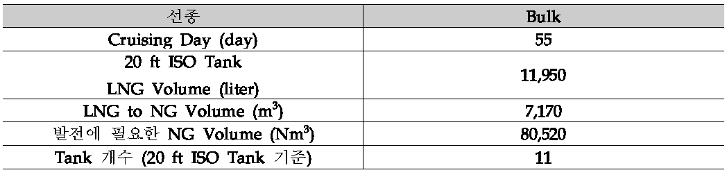연료전지 발전에 필요한 NG 용량 및 ISO Tank 수량