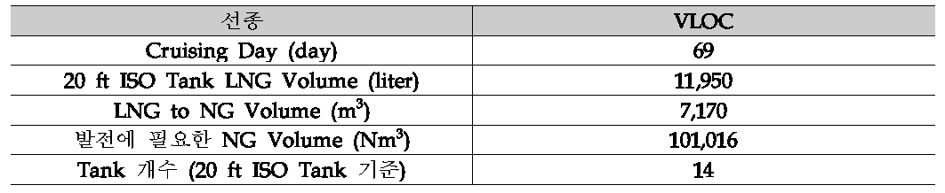 연료전지 발전에 필요한 NG 용량 및 ISO Tank 수량