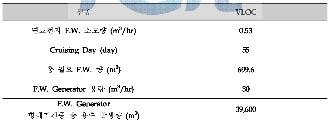 연료전지에 필요한 총 용수 발생량 및 용수량 계산