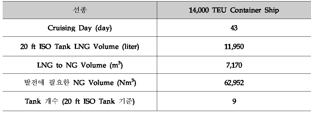 연료전지 발전에 필요한 NG 용량 및 ISO Tank 수량