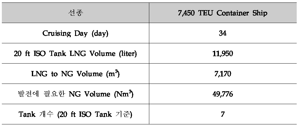 연료전지 발전에 필요한 NG 용량 및 ISO Tank 수량