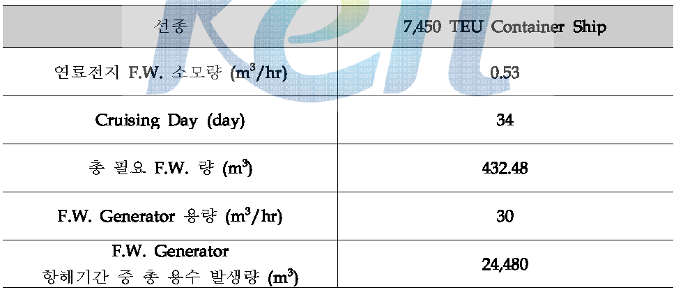 연료전지에 필요한 총 용수 발생량 및 용수량 계산