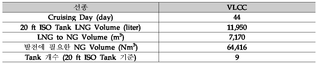 연료전지 발전에 필요한 NG 용량 및 ISO Tank 수량