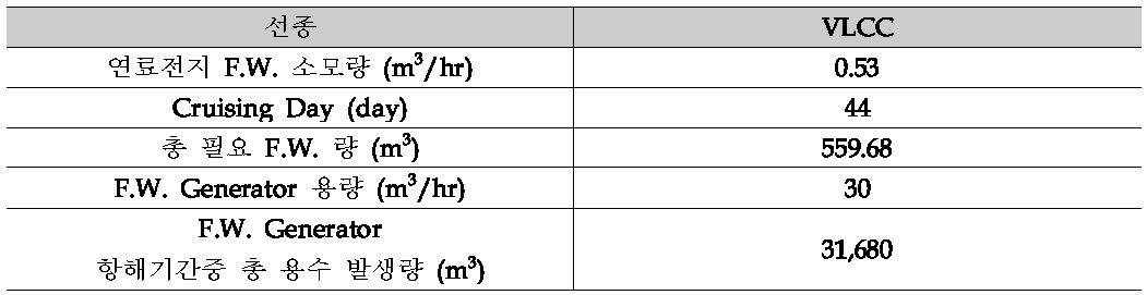 연료전지에 필요한 총 용수 발생량 및 용수량 계산