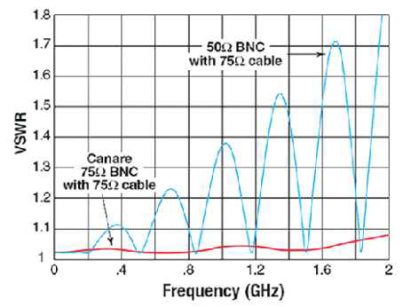 Impedance Matching에 따른 VSWR