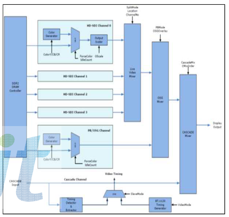 Display Output Block Diagram