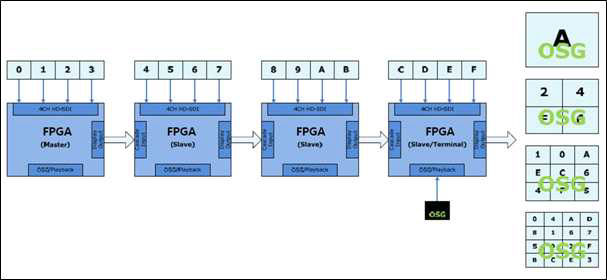 Cascading Multiple Block Diagram