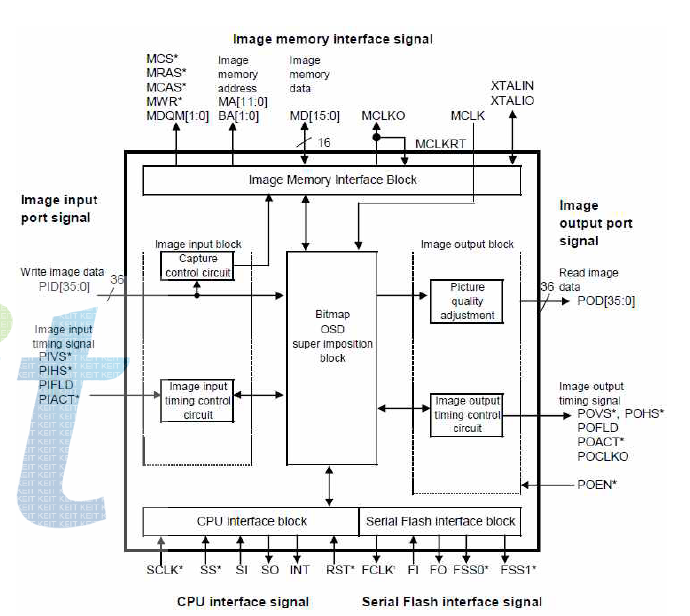 IP00C502 Block Diagram