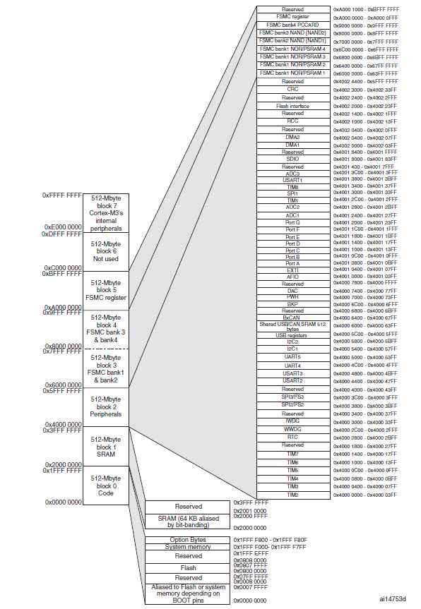 ARM Core Memory Map