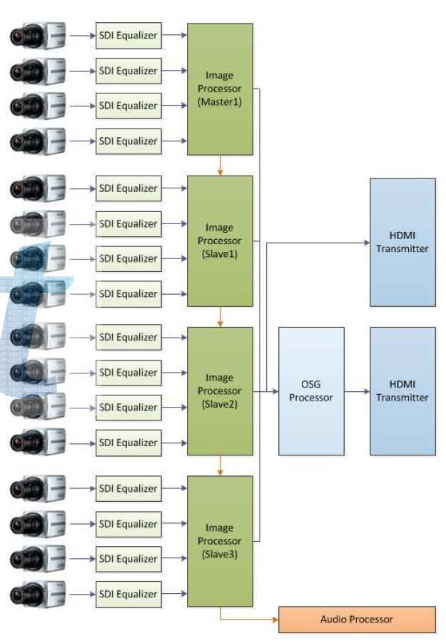 16 Channel Distributor의 Block Diagram