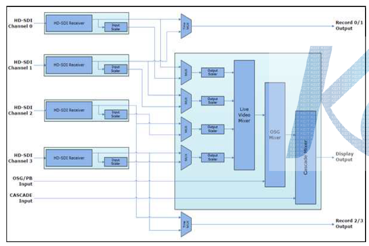 Video Path Block Diagram